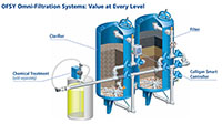 Culligan® OFSY Series Omni-Filtration Systems - 3