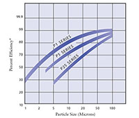 Culligan® P Series Spun-bonded Polypropylene Cartridges - 3