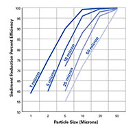 Culligan® Polydepth® Series Polypropylene Cartridges - 3