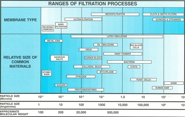 Filtration Spectrum Chart