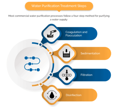 water purification treatment steps