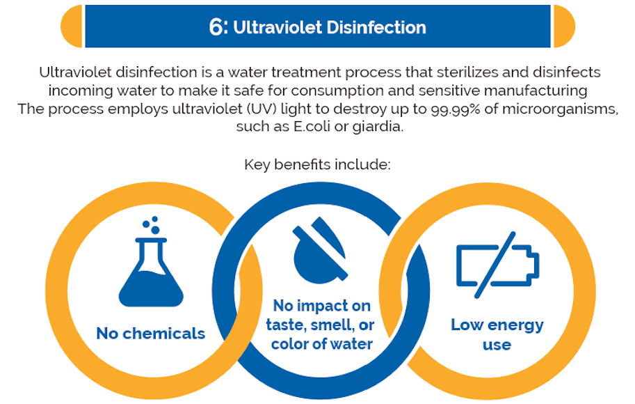 Ultraviolet Disinfection